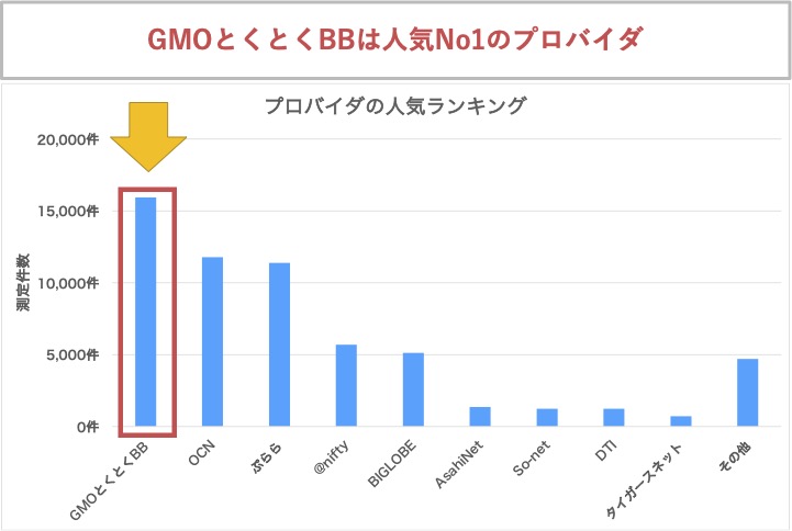 GMOとくとくBBは人気No1のプロバイダ