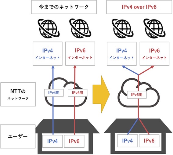 ドコモ光のIPv4 over IPv6の説明
