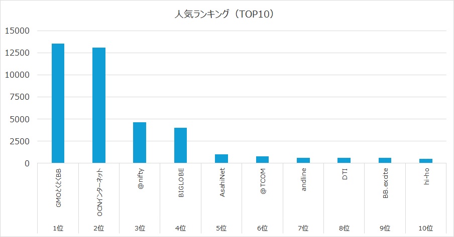 ドコモ光のプロバイダの人気ランキングTOP10