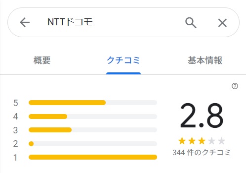NTTドコモはGoogleMapで★2.8の評価