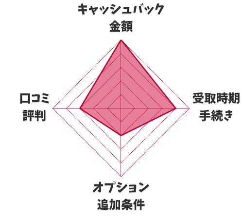 【レーダーチャート】ドコモオンラインコンシェルジュの代理店の5段階表亜